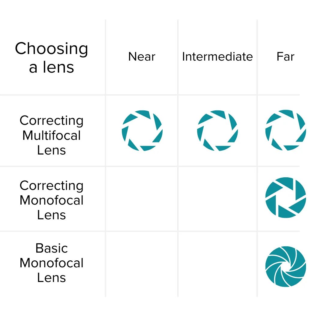 Premium Cataract Surgery